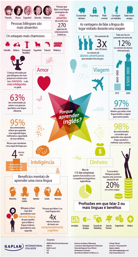 Infográfico Aprender um segundo idioma pode influenciar na sua carreira