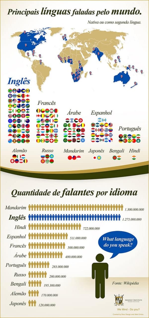 Infográfico: Principais línguas faladas pelo mundo