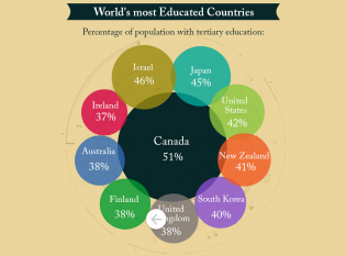 Ranking dos países com melhor educação