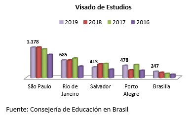 Espanha concedeu 3 mil vistos de estudantes para brasileiros em 2019